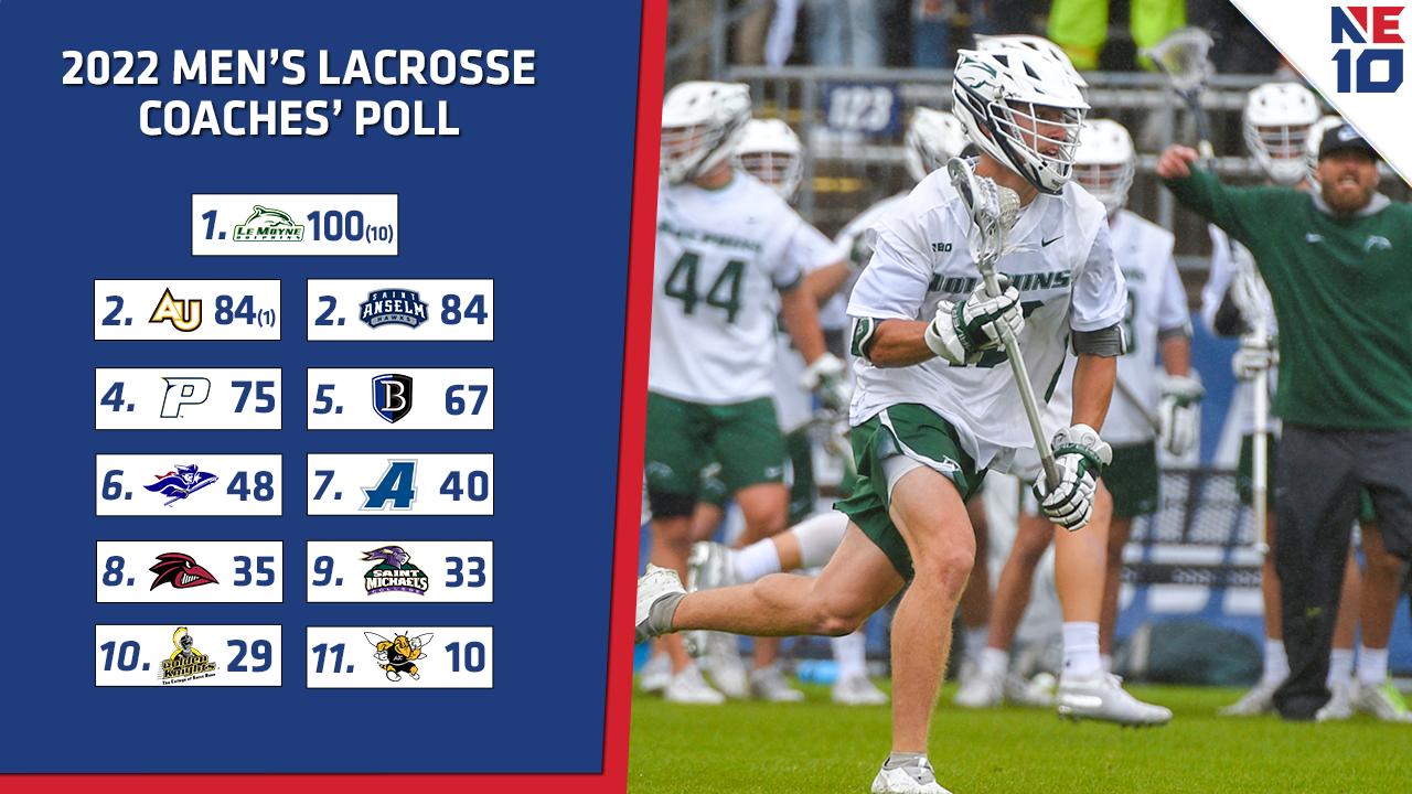 Le Moyne Selected to Repeat In NE10 Men's Lacrosse Coaches' Poll
